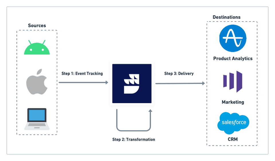 Transformations workflow